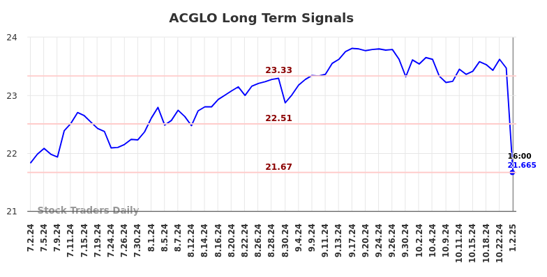 ACGLO Long Term Analysis for January 2 2025