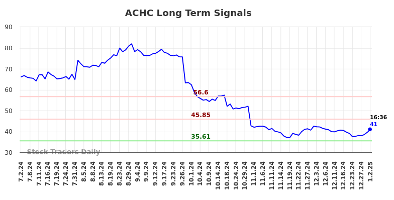 ACHC Long Term Analysis for January 2 2025