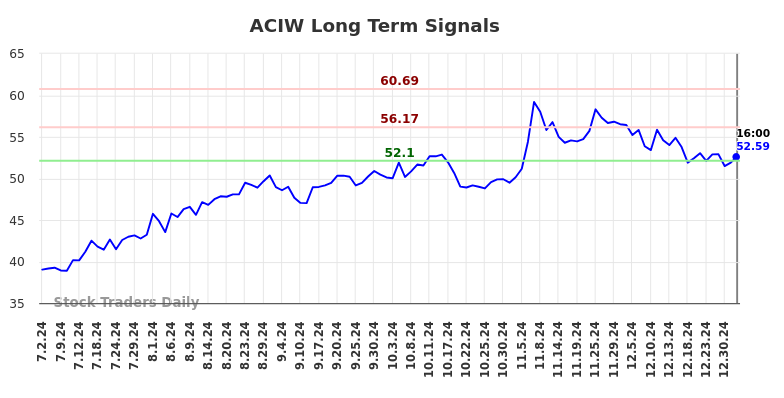 ACIW Long Term Analysis for January 2 2025