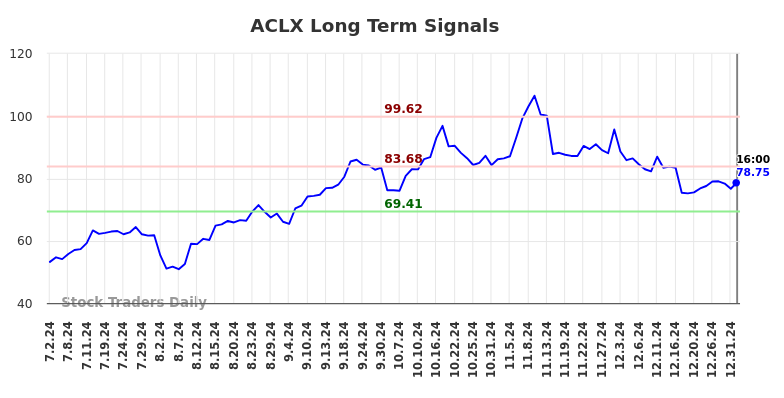 ACLX Long Term Analysis for January 2 2025