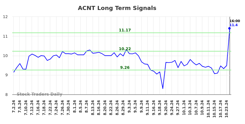 ACNT Long Term Analysis for January 2 2025