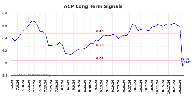 ACP Long Term Analysis for January 2 2025