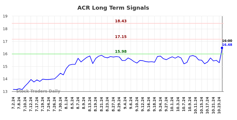 ACR Long Term Analysis for January 2 2025