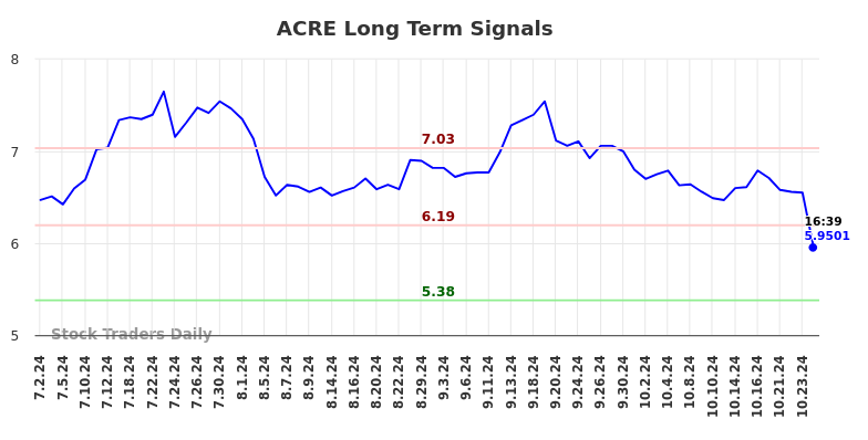 ACRE Long Term Analysis for January 2 2025