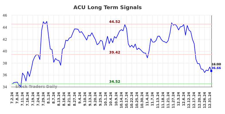 ACU Long Term Analysis for January 2 2025