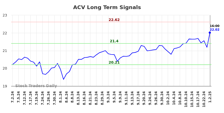 ACV Long Term Analysis for January 2 2025