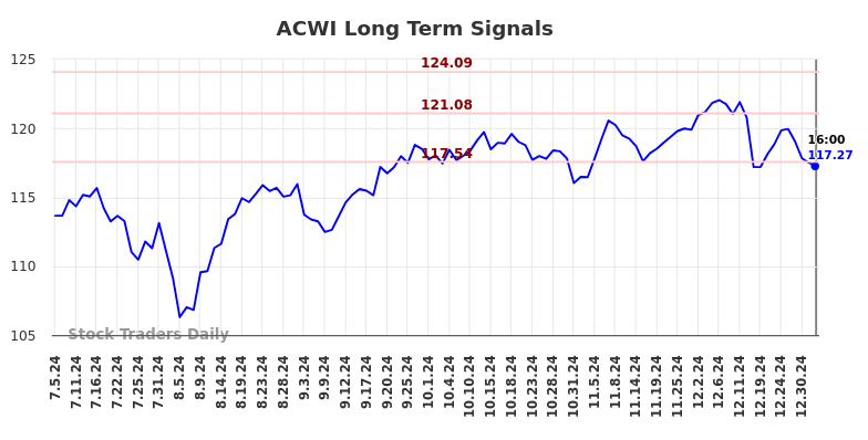 ACWI Long Term Analysis for January 2 2025