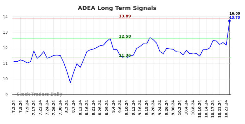 ADEA Long Term Analysis for January 2 2025 ADEA Long Term Analysis for January 2 2025