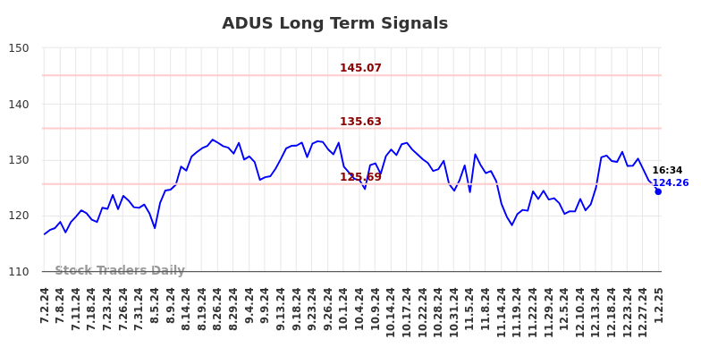 ADUS Long Term Analysis for January 2 2025