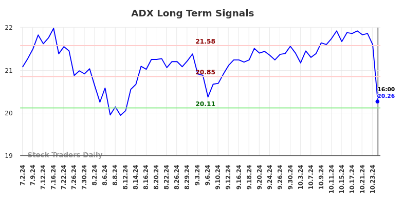 ADX Long Term Analysis for January 2 2025