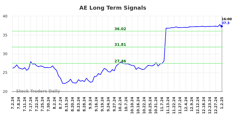 AE Long Term Analysis for January 2 2025