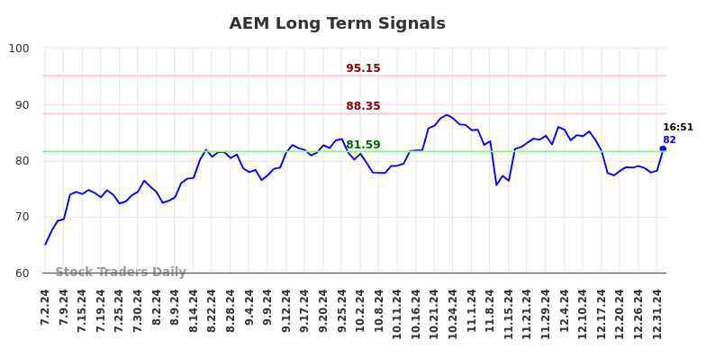 AEM Long Term Analysis for January 2 2025