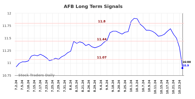 AFB Long Term Analysis for January 2 2025