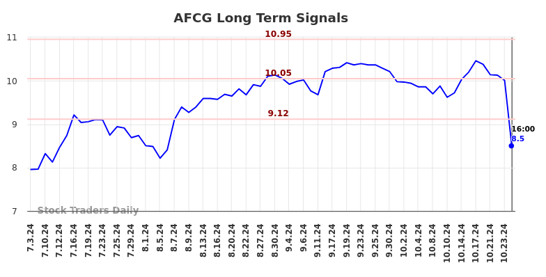 AFCG Long Term Analysis for January 2 2025