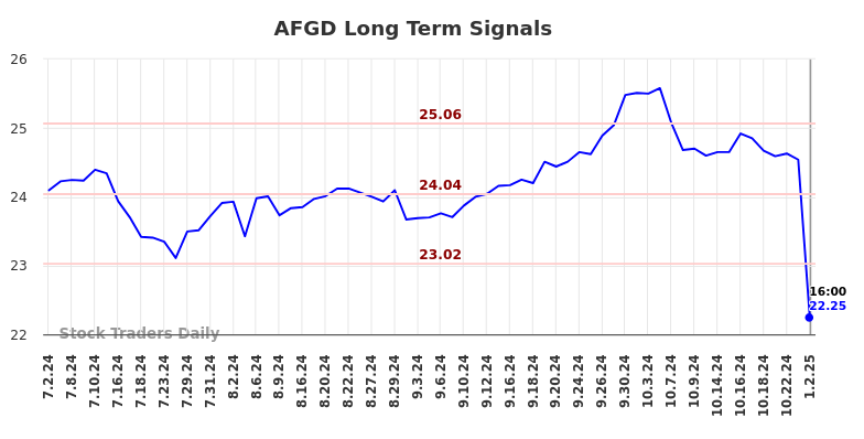 AFGD Long Term Analysis for January 2 2025