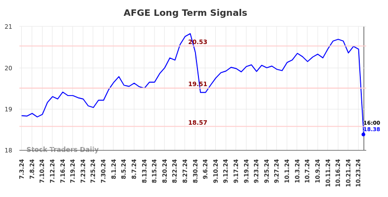 AFGE Long Term Analysis for January 2 2025