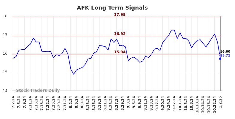 AFK Long Term Analysis for January 2 2025