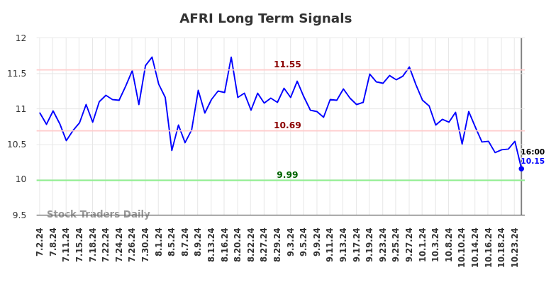AFRI Long Term Analysis for January 2 2025 AFRI Long Term Analysis for January 2 2025