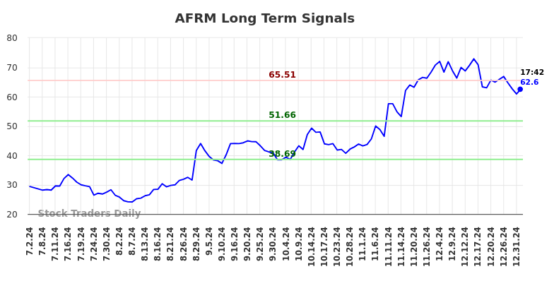 AFRM Long Term Analysis for January 2 2025