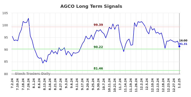 AGCO Long Term Analysis for January 2 2025