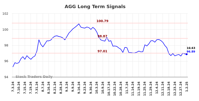 AGG Long Term Analysis for January 2 2025