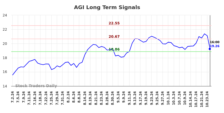 AGI Long Term Analysis for January 2 2025