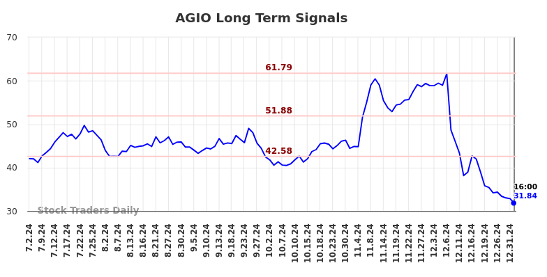 AGIO Long Term Analysis for January 2 2025