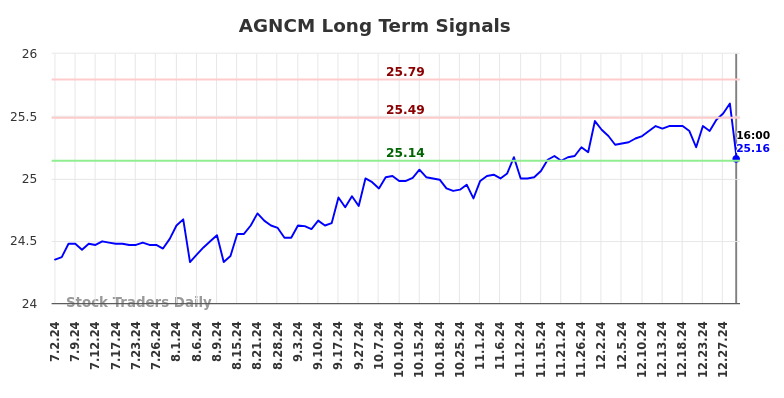 AGNCM Long Term Analysis for January 2 2025