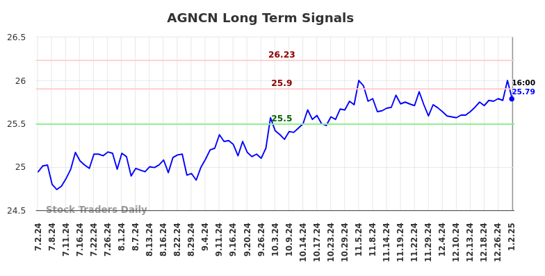 AGNCN Long Term Analysis for January 2 2025