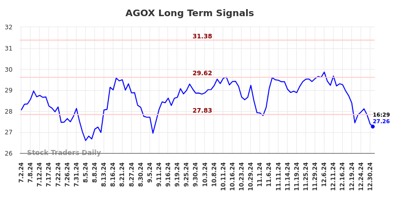 AGOX Long Term Analysis for January 2 2025