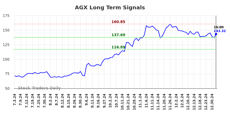 AGX Long Term Analysis for January 2 2025