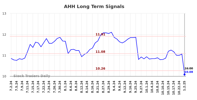 AHH Long Term Analysis for January 2 2025