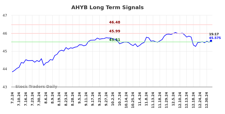 AHYB Long Term Analysis for January 2 2025 AHYB Long Term Analysis for January 2 2025