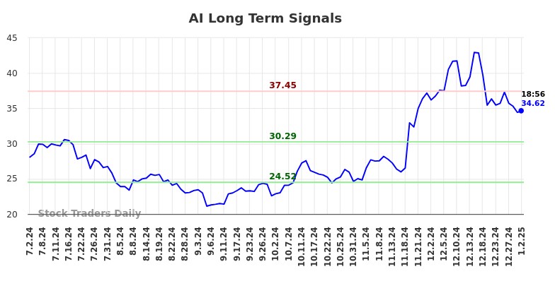 AI Long Term Analysis for January 2 2025