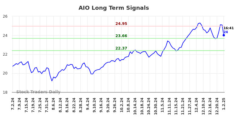 AIO Long Term Analysis for January 2 2025