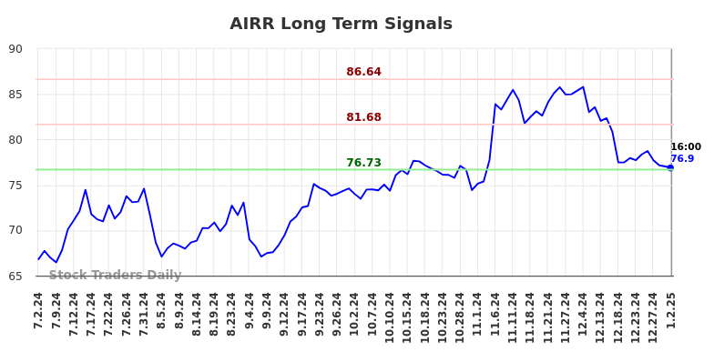 AIRR Long Term Analysis for January 2 2025