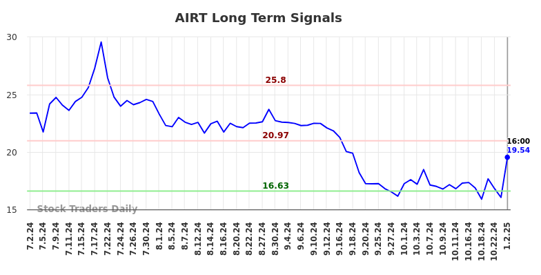 AIRT Long Term Analysis for January 2 2025 AIRT Long Term Analysis for January 2 2025