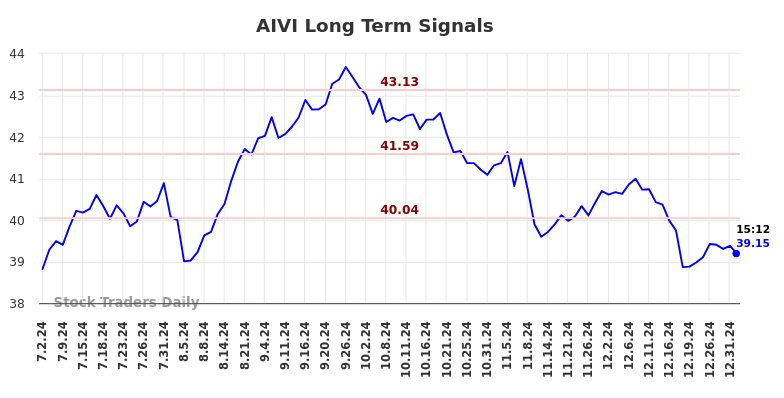 AIVI Long Term Analysis for January 2 2025