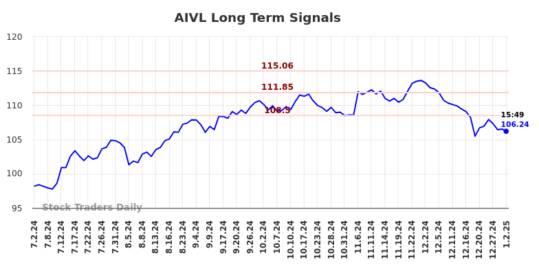 AIVL Long Term Analysis for January 2 2025