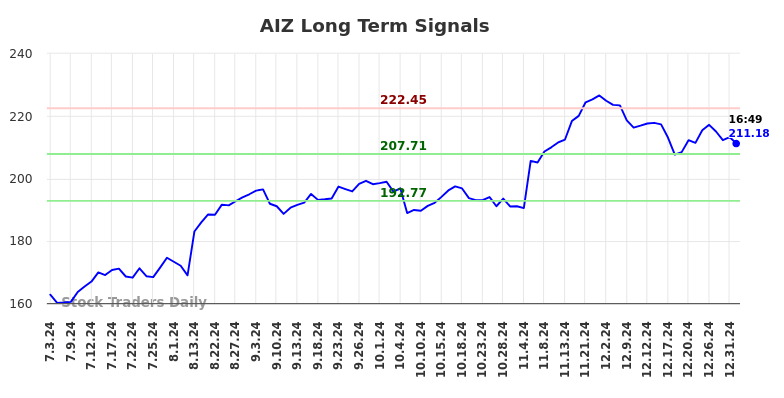 AIZ Long Term Analysis for January 2 2025