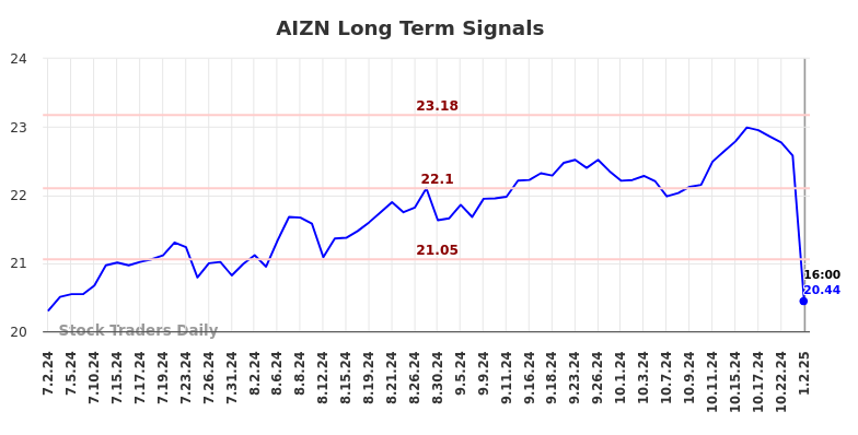 AIZN Long Term Analysis for January 2 2025