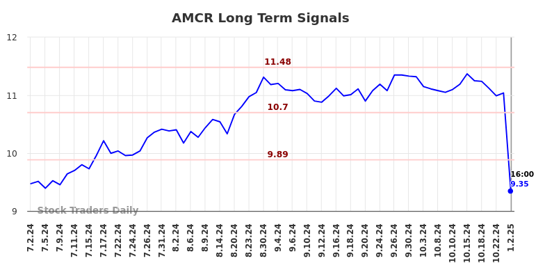 AMCR Long Term Analysis for January 2 2025