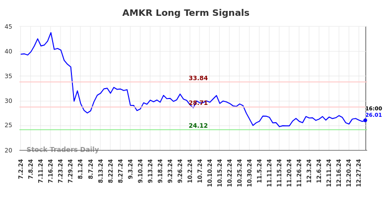 AMKR Long Term Analysis for January 2 2025