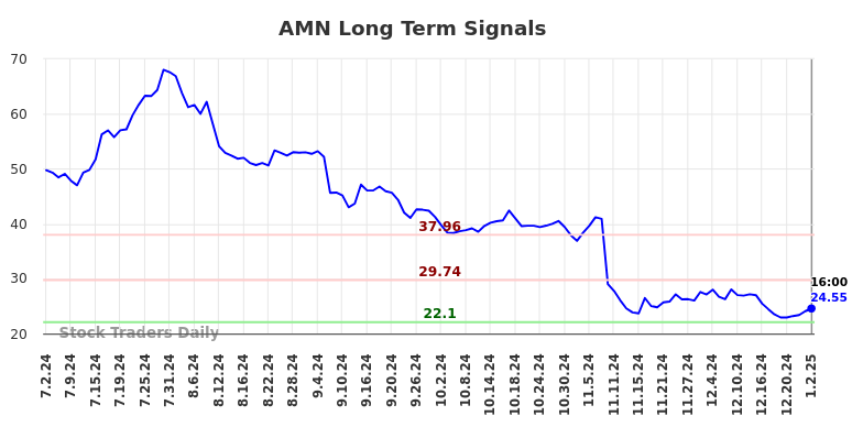 AMN Long Term Analysis for January 2 2025