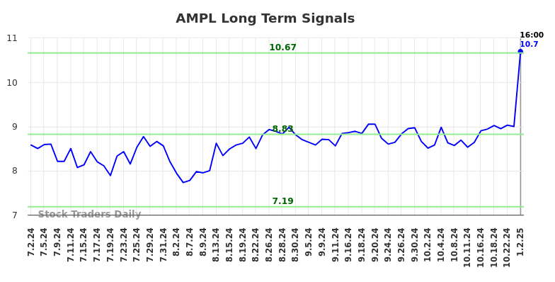 AMPL Long Term Analysis for January 2 2025