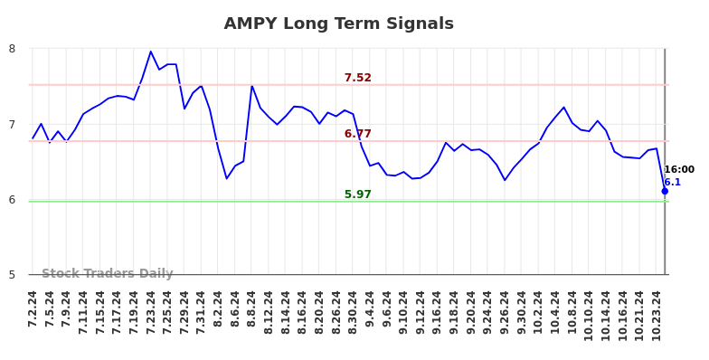 AMPY Long Term Analysis for January 2 2025