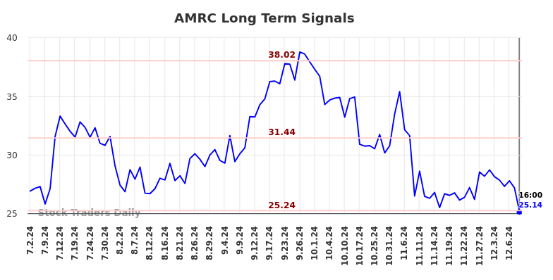 AMRC Long Term Analysis for January 2 2025