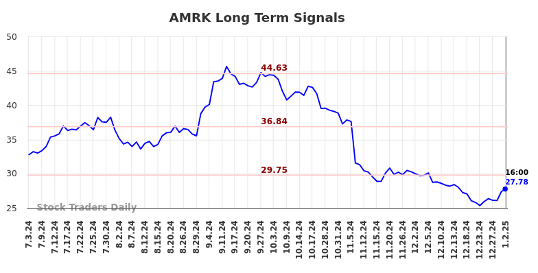 AMRK Long Term Analysis for January 2 2025