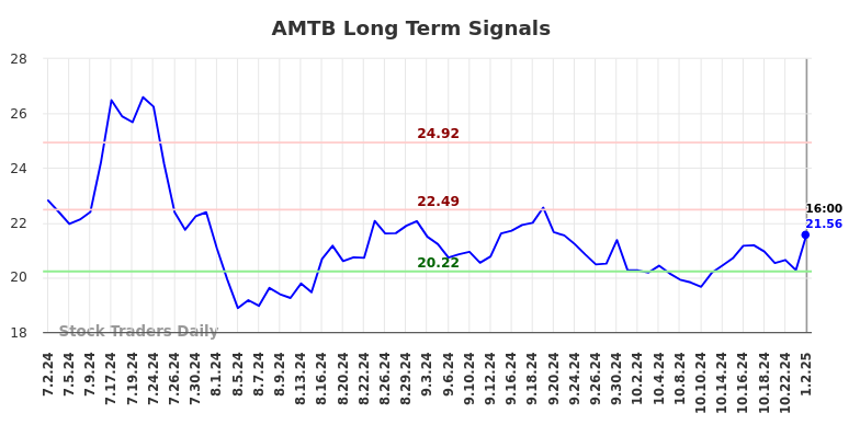 AMTB Long Term Analysis for January 2 2025