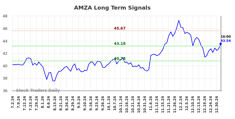 AMZA Long Term Analysis for January 2 2025